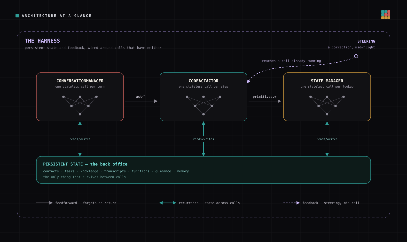 Three stateless LLM calls — ConversationManager, CodeActActor, and a state manager — each drawn as a small feedforward network, connected left to right by act() and primitives.* dispatch arrows. All three read and write a shared persistent state layer below them, and a dashed steering path reaches into a call that is already running. The whole picture is enclosed in a dashed frame labelled 'the harness'.