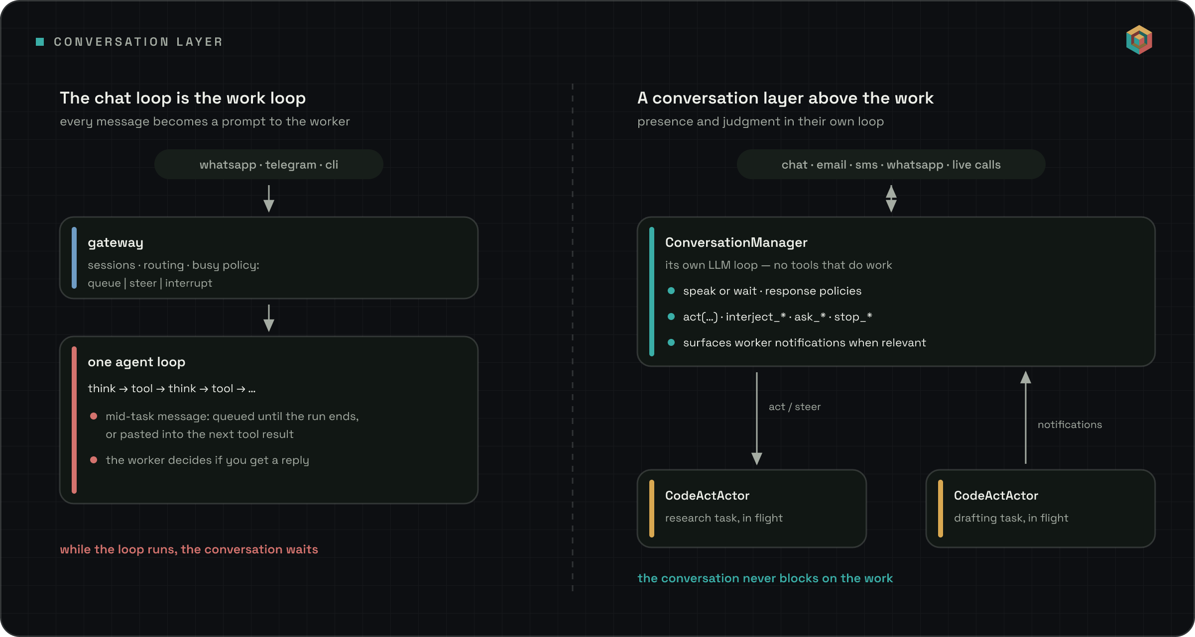 Left: channels feed a gateway with queue/steer/interrupt busy policies into one agent loop, where mid-task messages are queued or pasted into tool results. Right: mediums feed a ConversationManager with its own LLM loop — speak or wait, response policies, act and steering tools — delegating to two in-flight CodeActActors, with notifications flowing back.