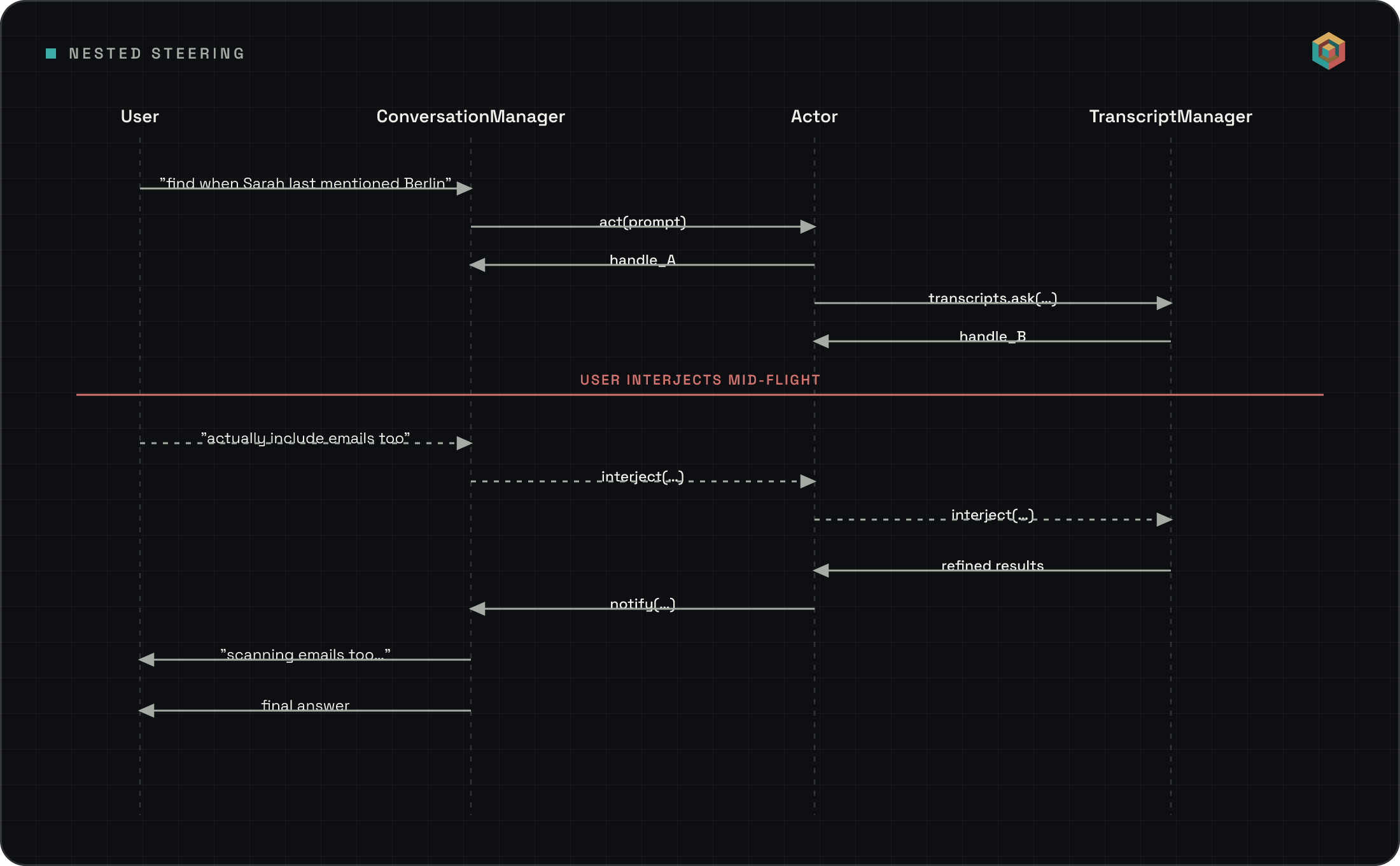 Sequence diagram of nested steering: the user asks to find when Sarah last mentioned Berlin; the ConversationManager calls act(prompt) on the Actor, which opens a nested TranscriptManager handle. The user interjects mid-flight — 'actually include emails too' — and the interjection cascades down both handles before refined results and the final answer flow back up.