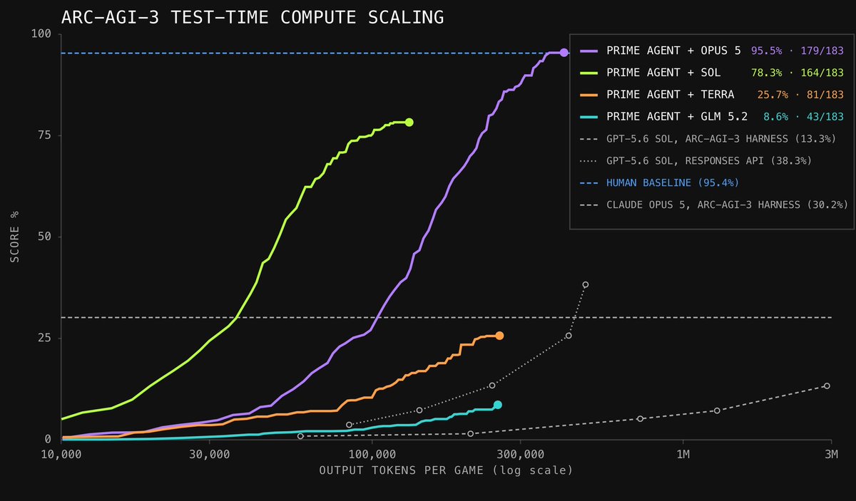 Chart titled ARC-AGI-3 test-time compute scaling: score against output tokens per game on a log scale. Prime Agent with Opus 5 climbs to 95.5%, just above the 95.4% human baseline, with Sol at 78.3%, Terra at 25.7% and GLM 5.2 at 8.6%. The proprietary harnesses stay under 40%.