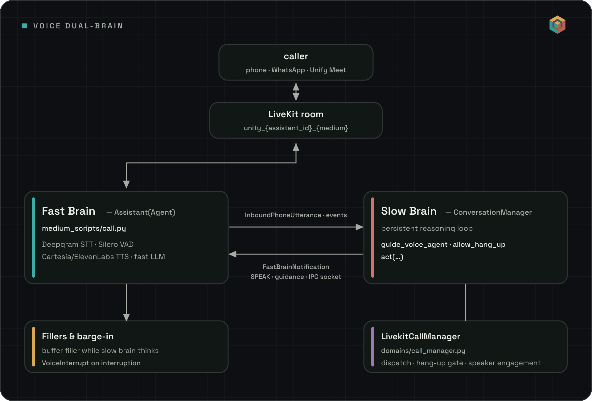 Voice call architecture: a caller connects through a LiveKit room to the fast brain (STT, VAD, TTS, fast LLM, fillers and barge-in), which exchanges utterance events and notifications with the slow brain — the ConversationManager's persistent reasoning loop — over IPC.
