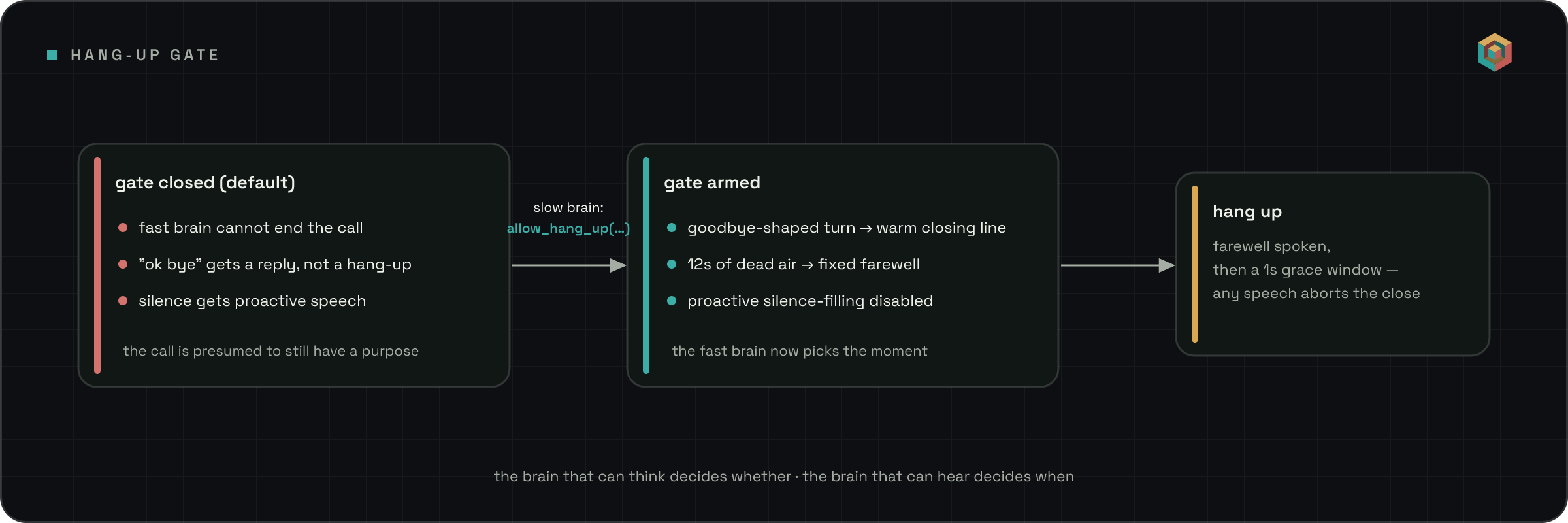 Three-stage hang-up gate: gate closed by default (fast brain cannot end the call), the slow brain arms it with allow_hang_up, and once armed a goodbye-shaped turn or 12 seconds of dead air leads to a farewell with a 1-second grace window that any speech aborts.